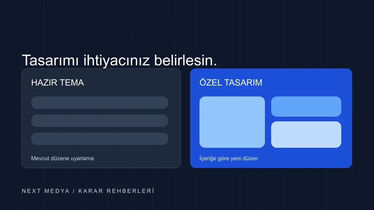 Hazır Tema mı Özel Tasarım mı? için kavramsal karar şeması