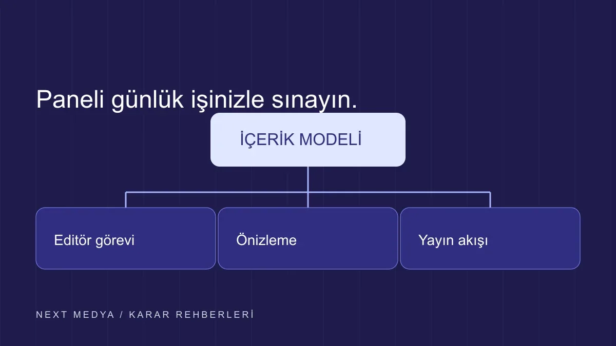 WordPress, Headless CMS veya Özel Panel? için kavramsal karar şeması