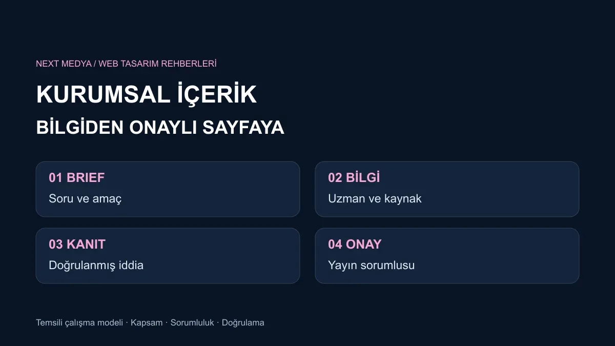 İçerik hazırlama için adımları gösteren çalışma şeması