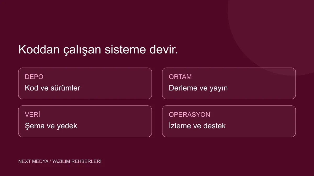 Kaynak kod, ortam, veri ve operasyon belgelerini birleştiren teknik devir haritası