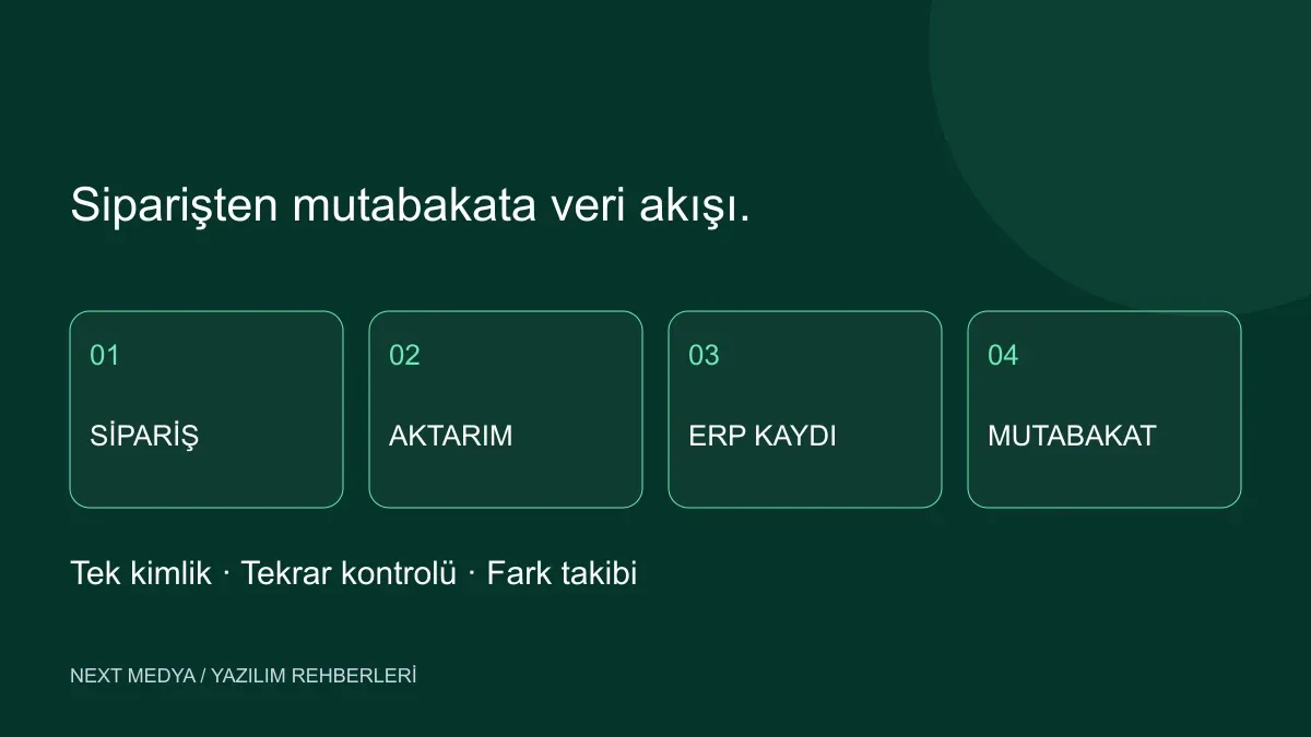 Siparişten ERP kaydına ve stok mutabakatına veri akışı