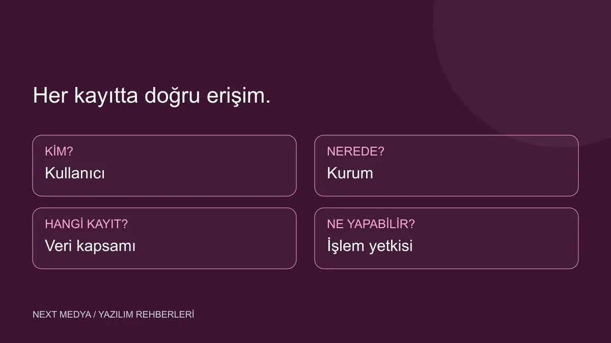 Müşteri portalında kullanıcı, kurum, kayıt ve işlem yetkisi katmanları