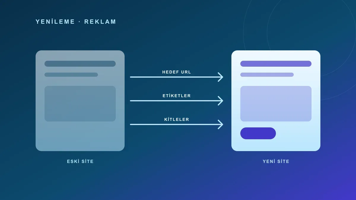 Eski ve yeni web sitesi arasında köprü kuran oklar ve korunan reklam, etiket ve kitle simgelerini gösteren soyut çizim