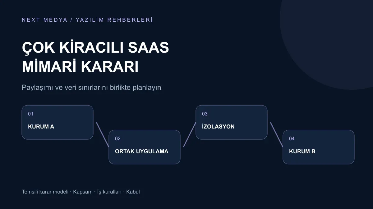 SaaS Ürününde Çok Kiracılı Mimari Kararı için karar akışı