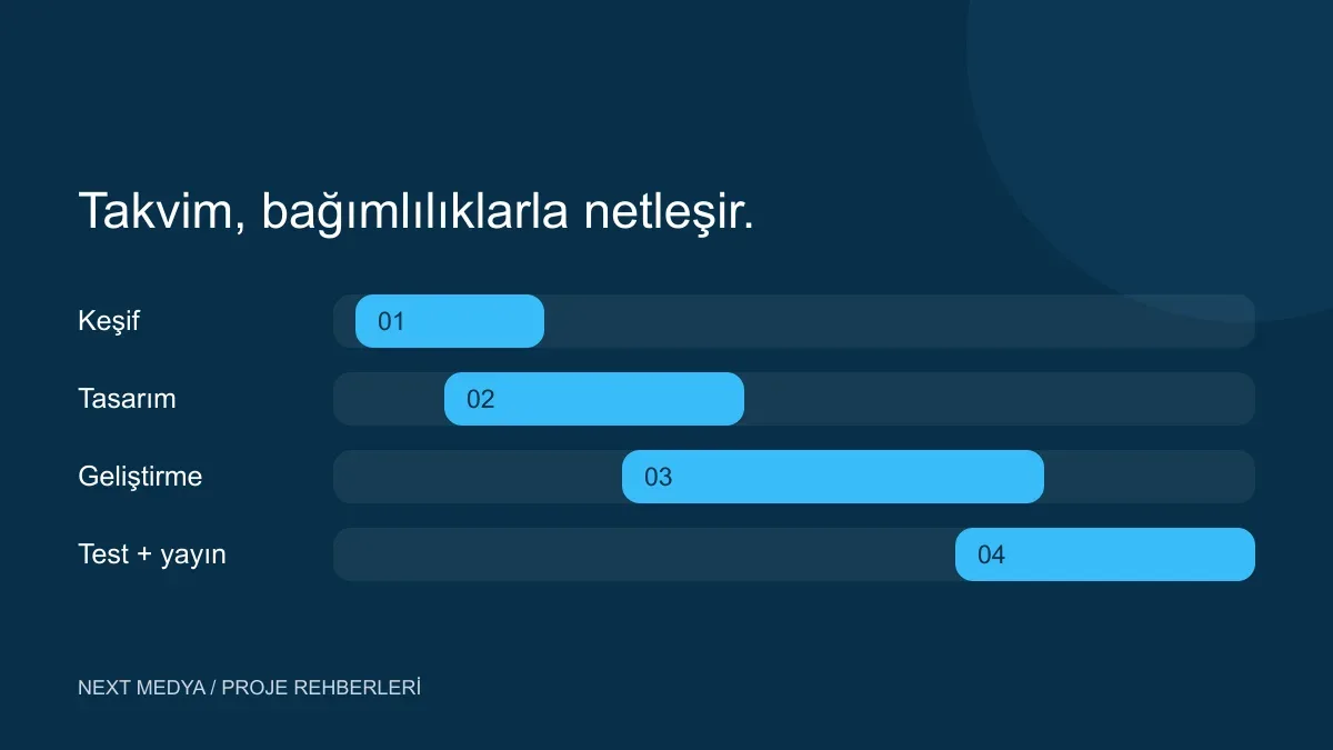 Keşif, tasarım, geliştirme ve yayın onaylarını gösteren proje takvimi