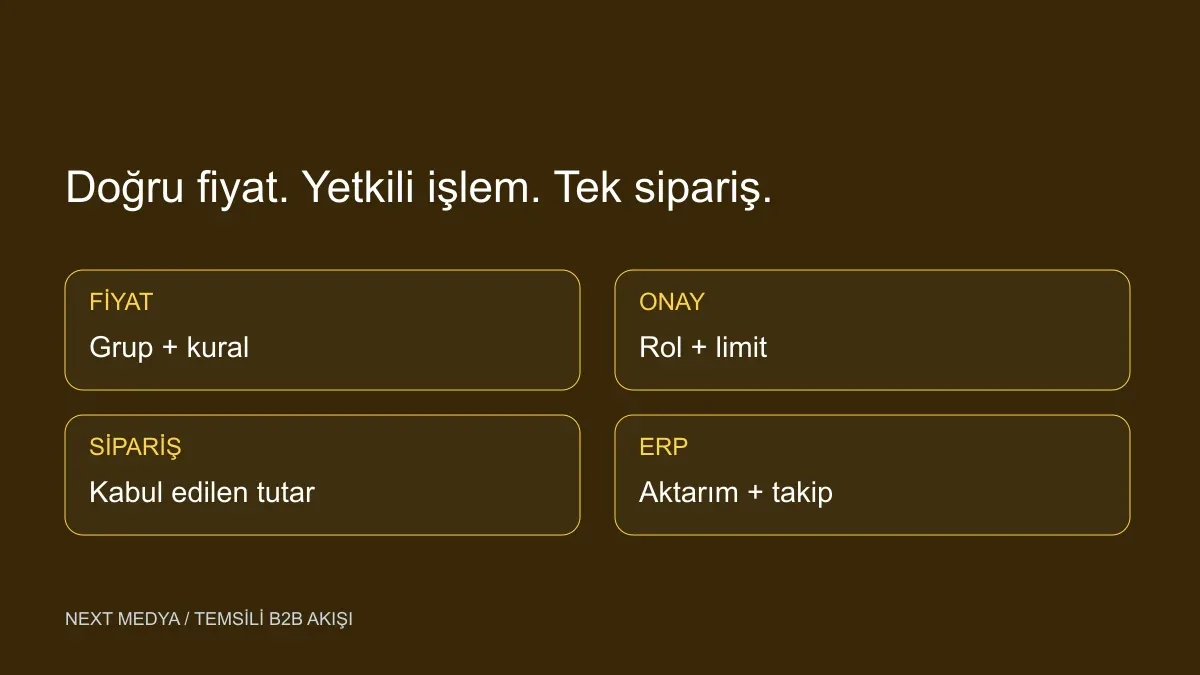 Bayi portalında fiyat, onay, sipariş ve ERP aktarımı kararları
