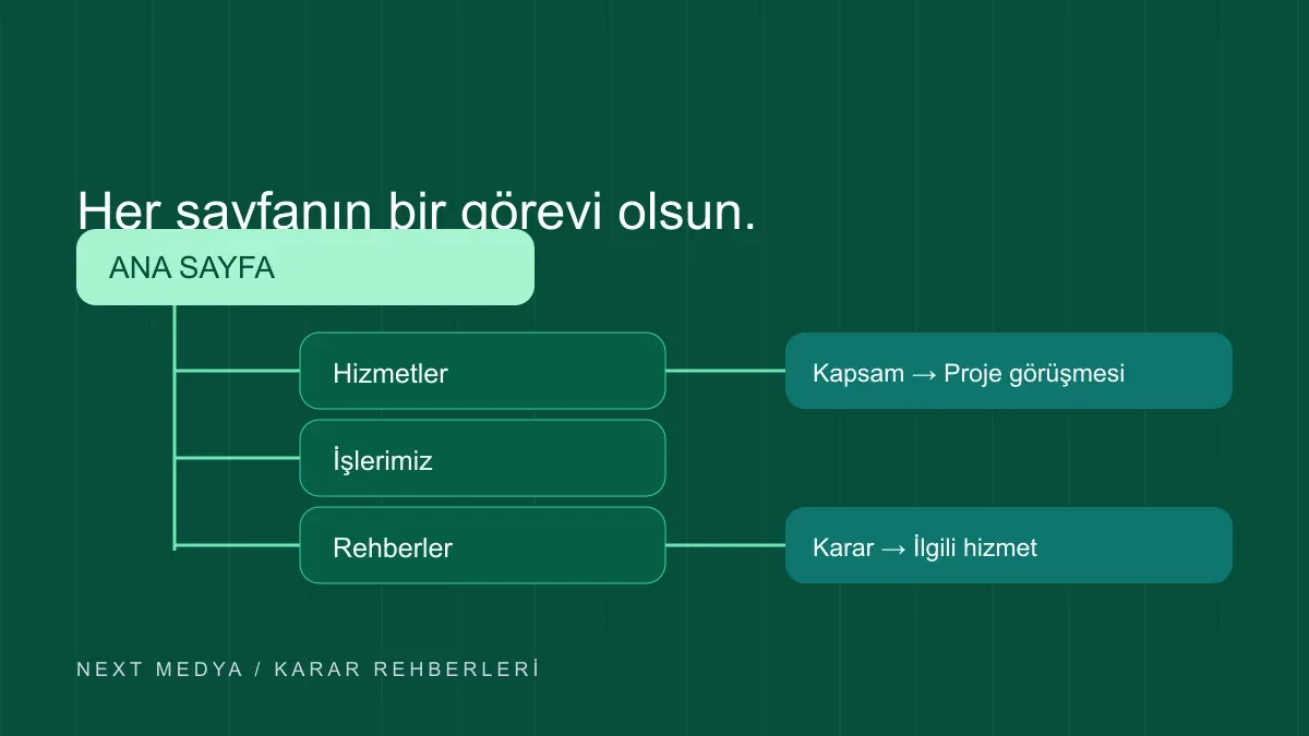 Kurumsal Web Sitesinde Hangi Sayfalar Olmalı? için kavramsal karar şeması